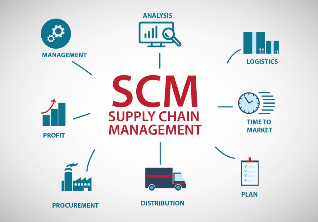 SCM Assignment Help